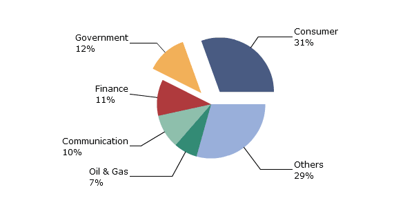 Figure I: UAE IT Spending by Verticals, 2014