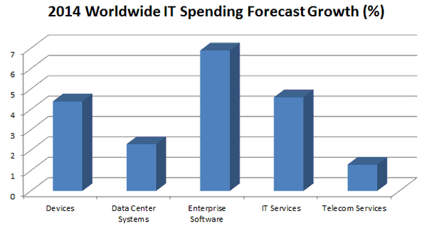Figure I: Worldwide IT Spending Forecast (Growth)
