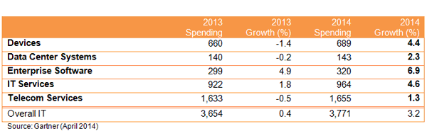Figure II: Worldwide IT Spending Forecast (Billions of US Dollars)