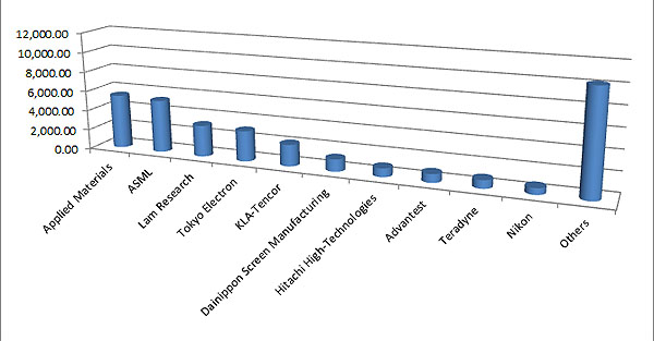 Figure I: Top 10 Worldwide Semiconductor Manufacturing Equipment Vendors