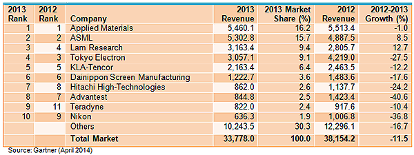 Figure II: Top 10 Worldwide Semiconductor Manufacturing Equipment Vendors by Revenue (Millions of US Dollars) Source: Gartner (April 2014)