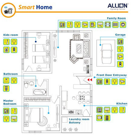 Figure II: Smart Home Concept