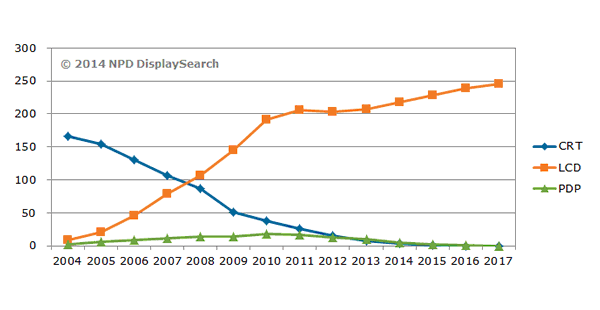 Figure I: Forecast for LCD TV, Plasma TV and CRT TV Unit Shipments (Source: DisplaySearch)