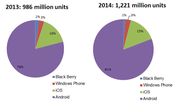 Figure I: Global Smartphone Market Share by Operating System, 2013 - 2014