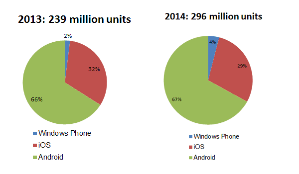 Figure II: Global Tablet Market Share by Operating System, 2013 - 2014