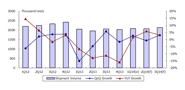 Figure I: Taiwanese Server (System and Motherboard) Shipment Volume, 1Q 2012 - 3Q 2014 (Source: MIC)