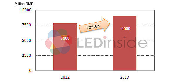 Figure 1 :   LED Chip Market Size in China from 2012-2013(Source：LEDinside)