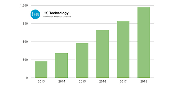 Figure I: World Shipments of NFC-enabled Cellular Handsets (Source: IHS Inc, February 2014.)