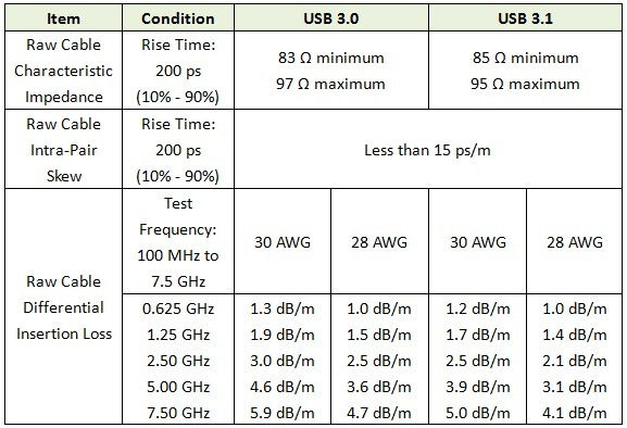 Figure I: The comparison between raw cable of USB 3.0 and raw cable of USB 3.1