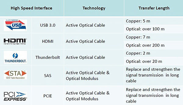 Figure III: The Length of Transferring Comparison of 5 Different High-Speed ​​Interfaces of Copper Cables and Optical Cables.