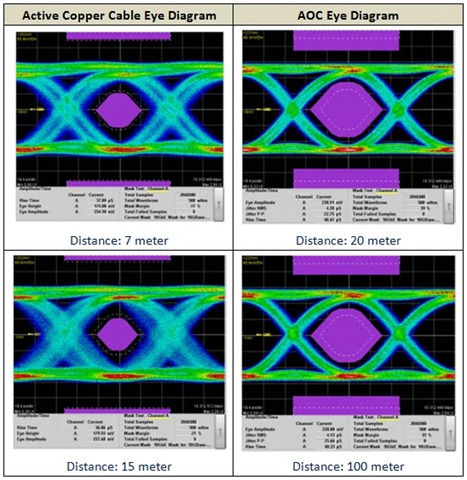 Figure IV: Eye Diagram Comparison of Copper Cable and Active Optical Cable