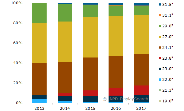 Figure I: Professional Graphics Display Market Share by Size