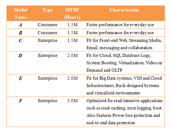 Figure I: Basic Information of the 6 DUTs: