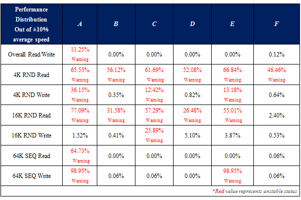 Figure XII: Comparison of Performance Stability Test I.