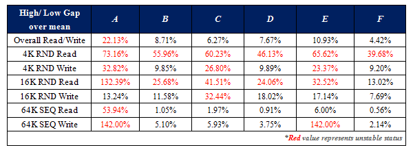 Figure XIII: Comparison of Performance Stability Test II.