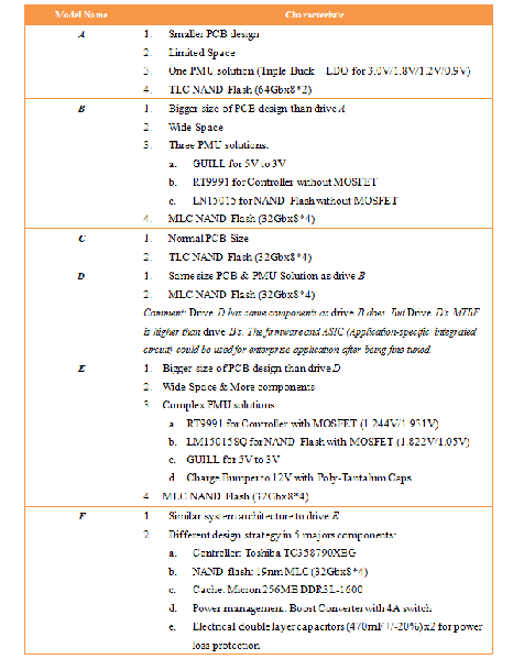 Figure II: 6 DUTs' Hardware Components