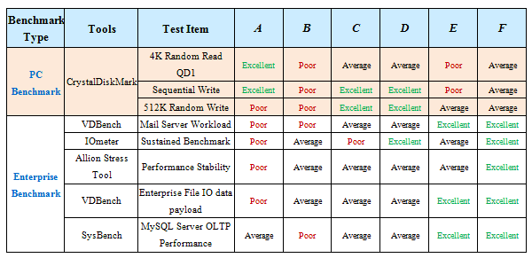 Figure V: Consumer Benchmark VS Enterprise Benchmark.