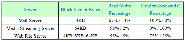 Figure IX: Test Structure of Server Workload