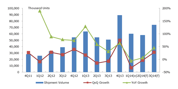 Figure I: Worldwide Tablet TFT-LCD Panel Shipment Volume, 4Q 2011 - 3Q 2014