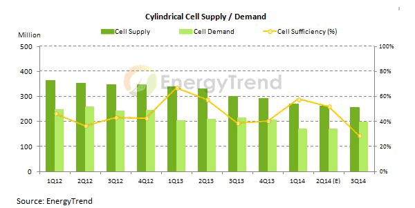 Figure I: Cylindrical cell supply and demand