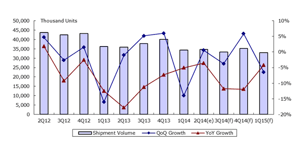 Figure I: Greater China Notebook PC Shipment Volume, 2Q 2012 - 1Q 2015