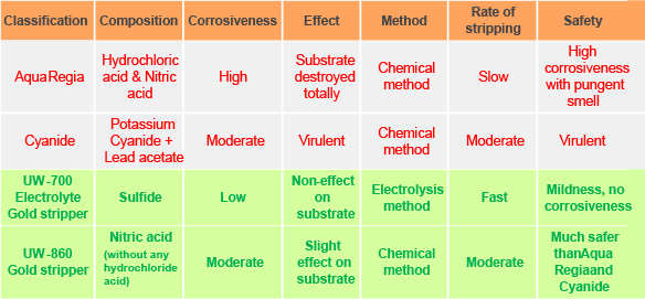 Figure 2 :   The metal strippers that are commonly used in the industrial world contain cyanide (sodium cyanide and potassium cyanide). However, cyanide is an acute poison