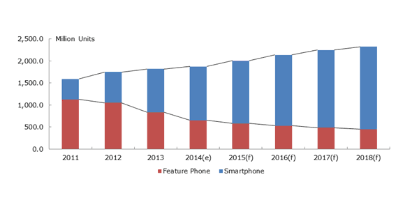 Figure I: Worldwide Mobile Phone Market by Device Type, 2011-2018