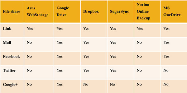 Figure 6 :   File Share Support