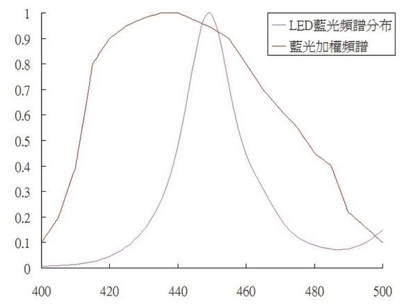 图六 : LED光源的波峰与IEC-62471蓝光危害光谱比较