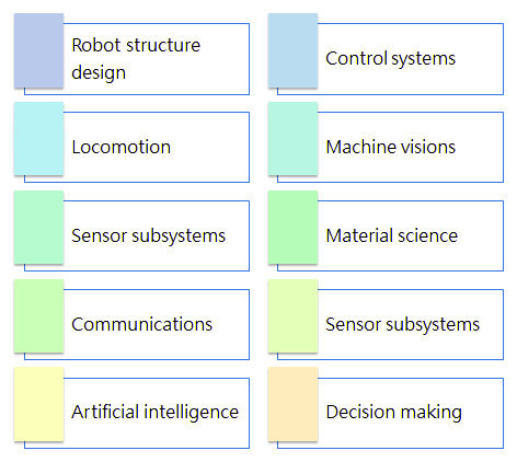 Figure 1 :   Intelligent Robot Technologies(Source: NTUST)