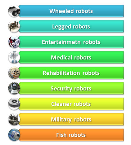 Figure 2 :   Applications of Intelligent Robots(Source: NTUST)