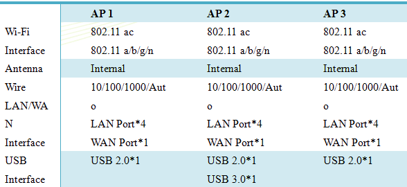 Figure 1 :   Table 1:Sample Wireless AP Specifications