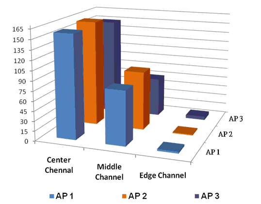 Figure 10 :    Overtime Stress Test Results