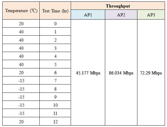 Figure 11 :   Extreme Temperature Test Results