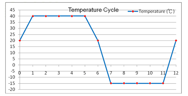 Figure 12 :   Extreme Temperature Test Cycle