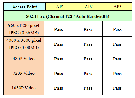 Figure 15 :   Streaming Media Performance Test Results