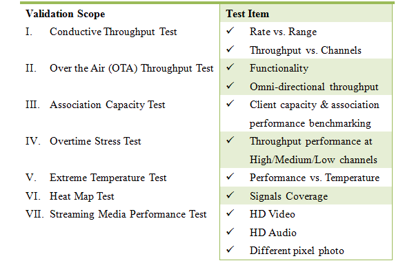 Figure 2 :   Table 2 : Wireless Validation Scope & Test Items