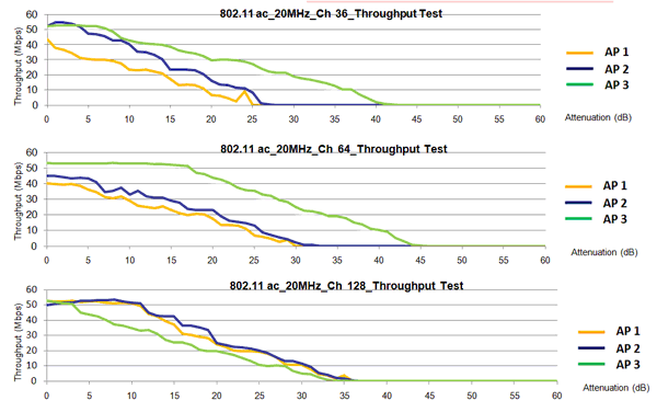 Figure 3 :  Conductive Throughput Test Results（20MHz Bandwidth）