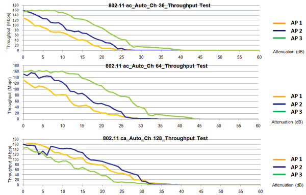 Figure 4 :   Conductive Throughput Test Results（Auto Bandwidth）