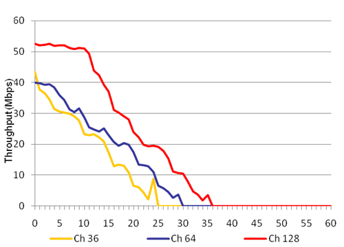 Figure 5 :   AP1 Conductive Throughput Test Results（20MHz Bandwidth）