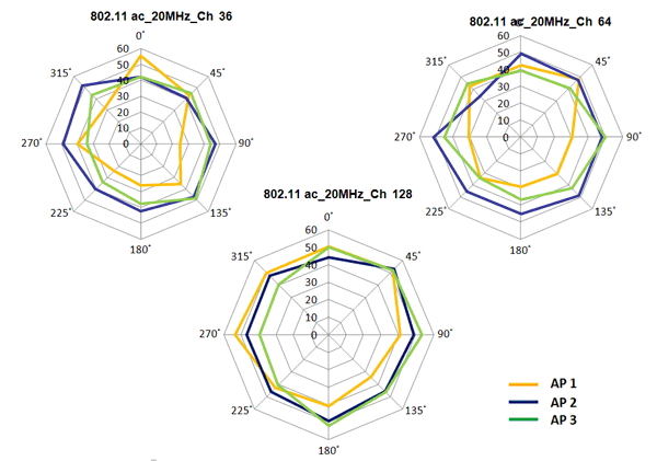 Figure 6 :   OTA Throughput Test Results（20MHz Bandwidth）