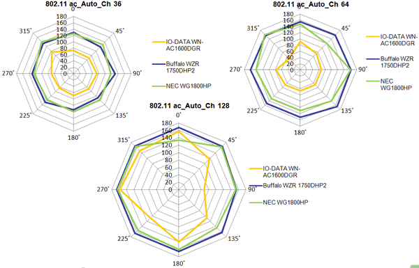 Figure 7 :   OTA Throughput Test Results（Auto Bandwidth）