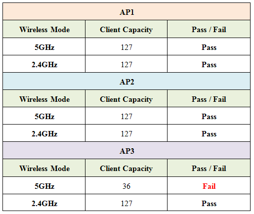 Figure 8 :   Table 3 : Association Capacity Test Results