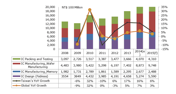 Figure 1 :   Taiwanese Semiconductor Shipment Value, 2008 – 2015