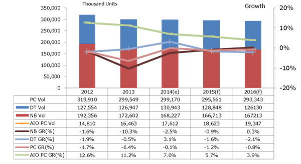 Figure 1 :   Worldwide PC System Shipment Volume, 2012 – 2016