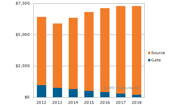 Figure 1 :   Display Driver IC Revenues Forecast