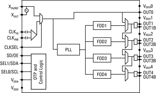 Figure 1 :   Programmable Fractional Output Dividers generate multiple clock outputs from a single reference input