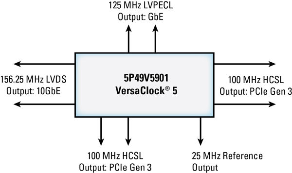 Figure 2 :   A single clock IC can generate timing references for multiple high-speed data interconnects