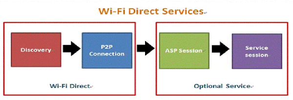 Figure 3 :   Wi-Fi Direct Service Session