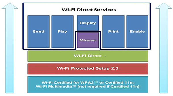 Figure 4 :   Wi-Fi Direct Service Validation